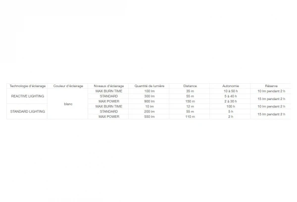 Lampe Frontale Petzl SWIFT RL 900 Lumens Orange 7 Lampe Frontale Petzl SWIFT RL 900 Lumens Orange – Image 5